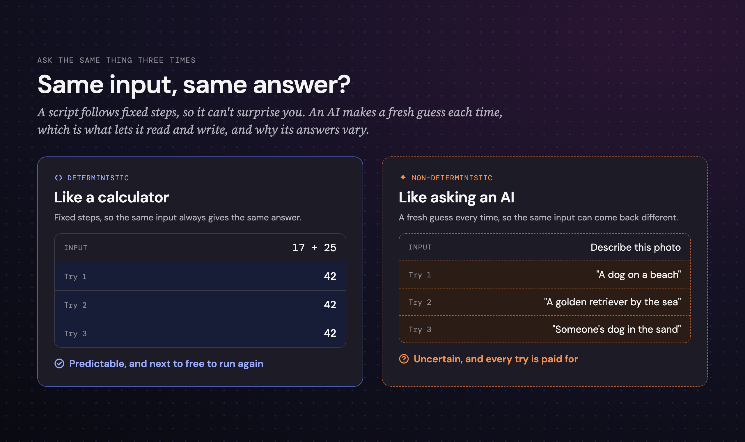Two panels. On the left, a calculator given the same sum three times gives the same answer each time. On the right, an AI asked to describe the same photo three times gives three different descriptions of a dog on a beach.