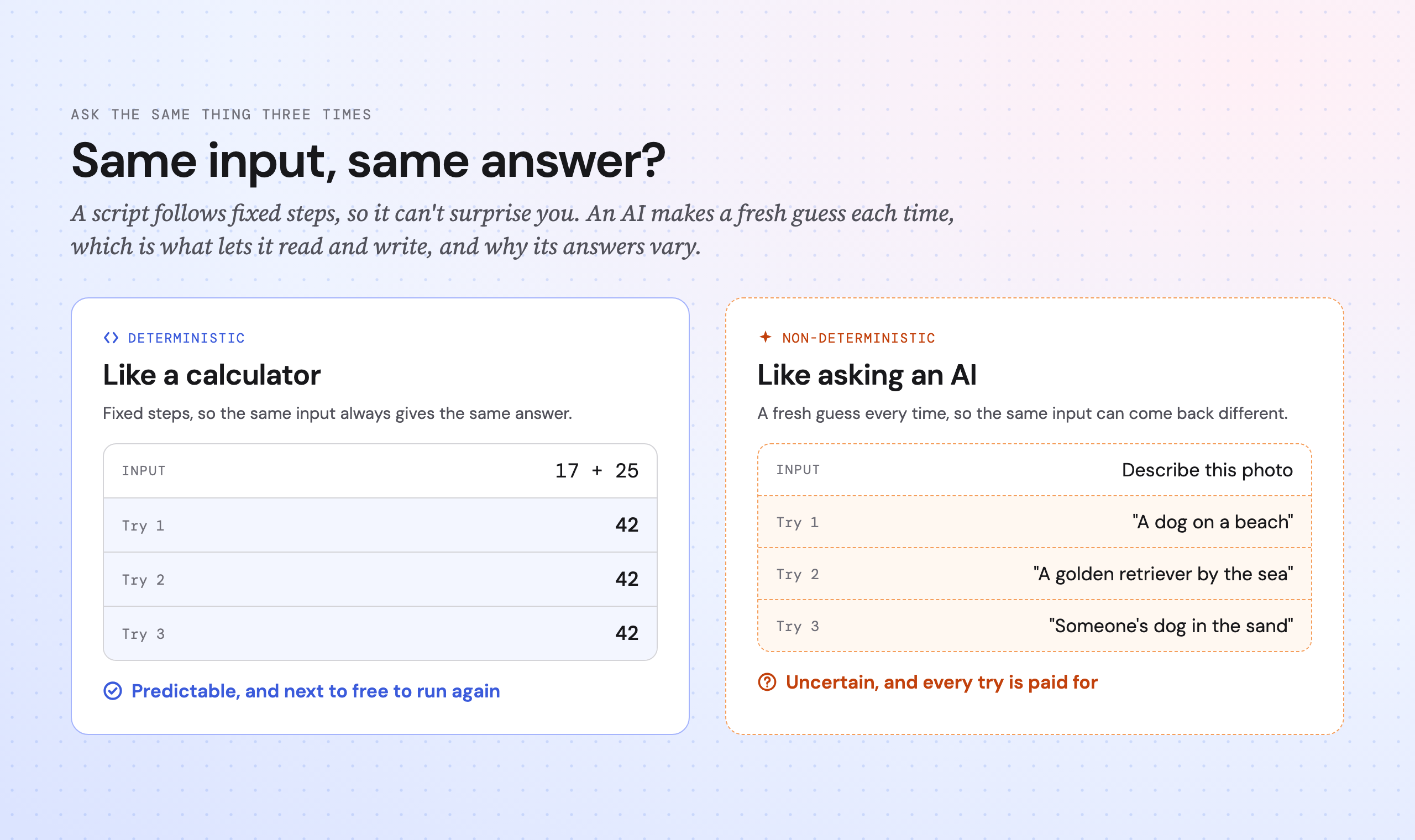 Two panels. On the left, a calculator given the same sum three times gives the same answer each time. On the right, an AI asked to describe the same photo three times gives three different descriptions of a dog on a beach.